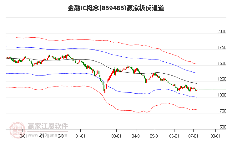 859465金融IC赢家极反通道工具