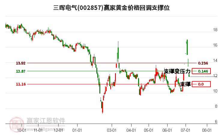 002857三晖电气黄金价格回调支撑位工具