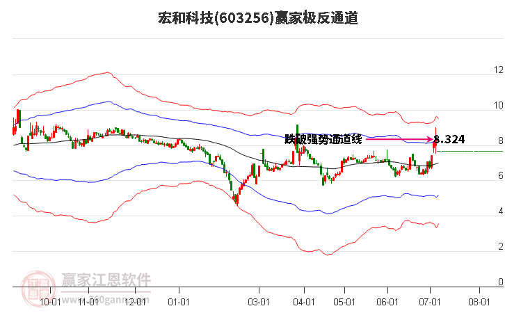 603256宏和科技赢家极反通道工具