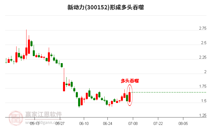 新动力300152形成阳包阴组合形态