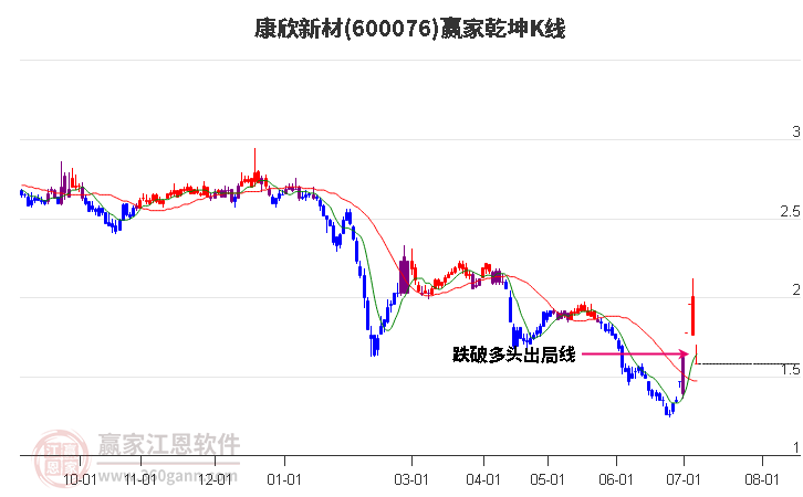 600076康欣新材赢家乾坤K线工具