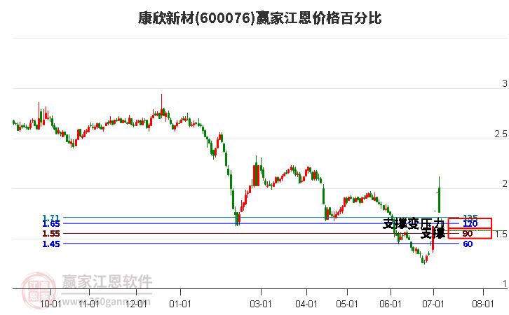 600076康欣新材江恩价格百分比工具