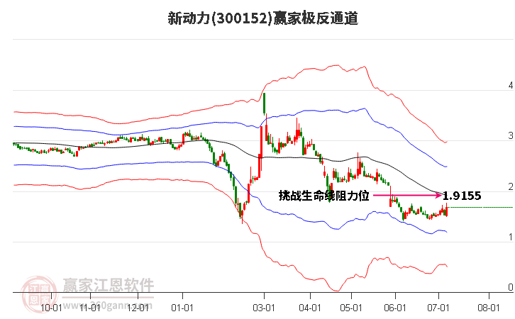 300152新动力赢家极反通道工具
