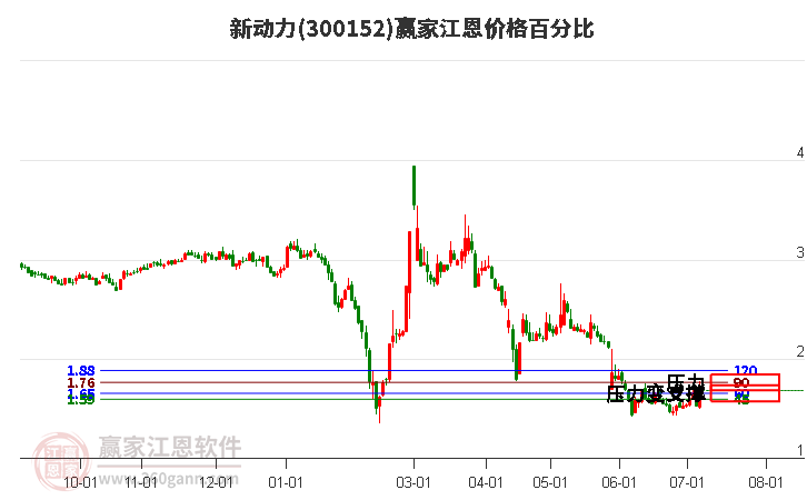 300152新动力江恩价格百分比工具