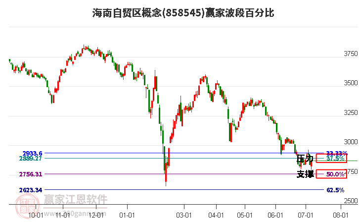 海南自贸区概念波段百分比工具