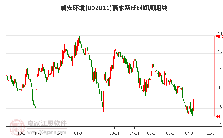 002011盾安環(huán)境費(fèi)氏時(shí)間周期線工具