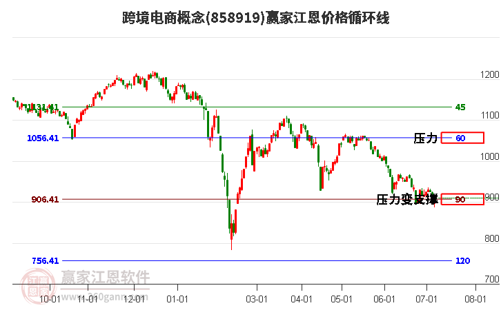 跨境电商概念江恩价格循环线工具