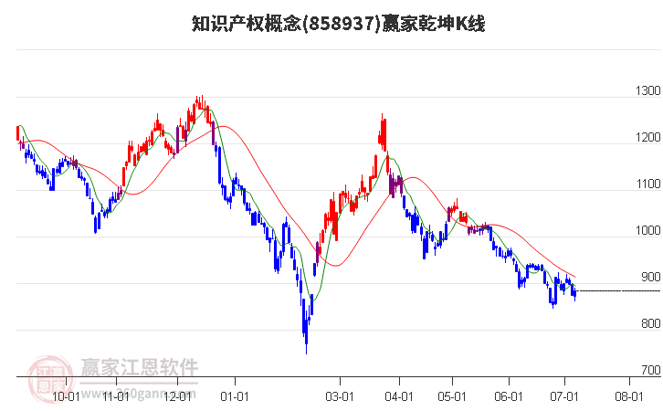 858937知识产权赢家乾坤K线工具