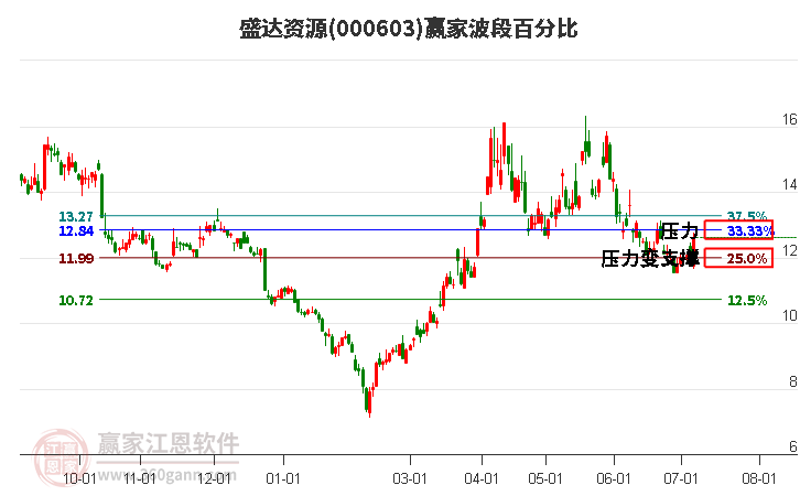 000603盛达资源波段百分比工具