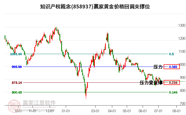 知识产权概念黄金价格回调支撑位工具