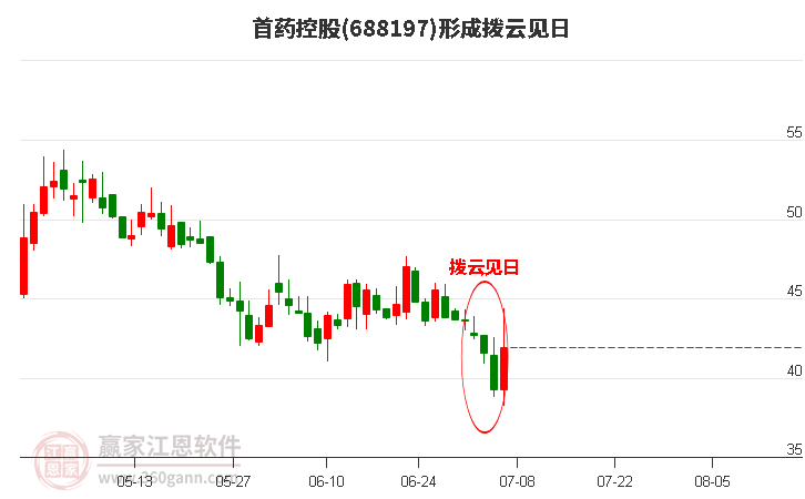 688197首药控股形成拨云见日形态