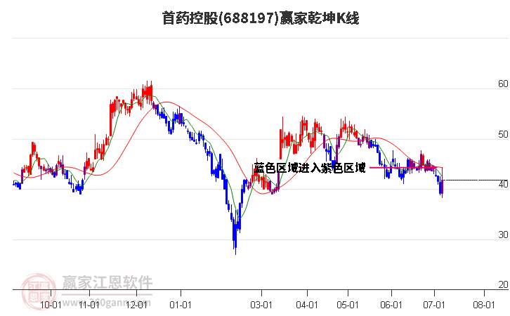 688197首药控股赢家乾坤K线工具