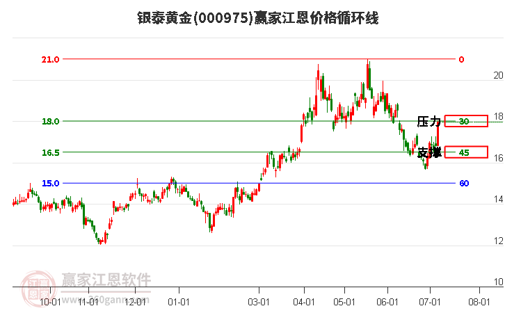 000975银泰黄金江恩价格循环线工具