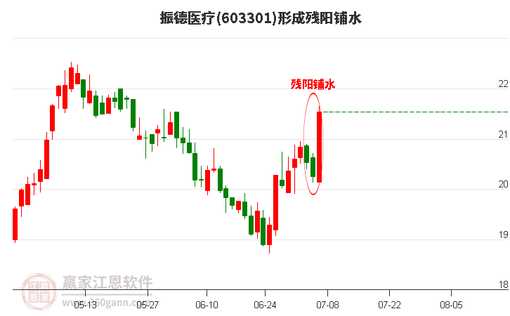 603301振德医疗形成残阳铺水形态