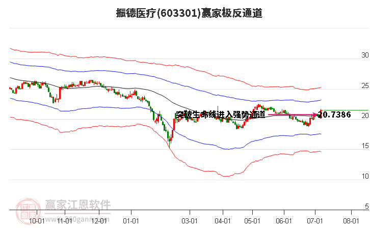 603301振德医疗赢家极反通道工具