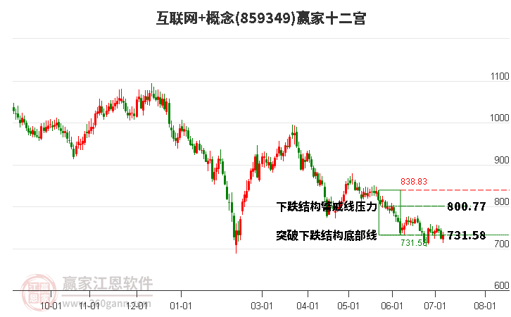 859349互联网+赢家十二宫工具