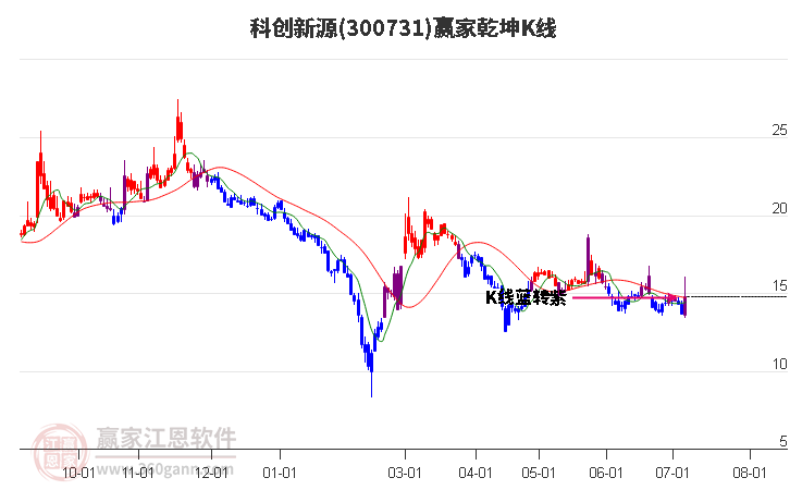 300731科创新源赢家乾坤K线工具