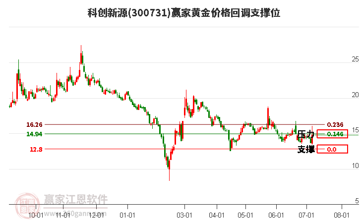 300731科创新源黄金价格回调支撑位工具