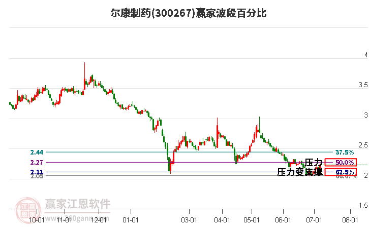 300267尔康制药波段百分比工具