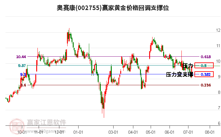 002755奥赛康黄金价格回调支撑位工具