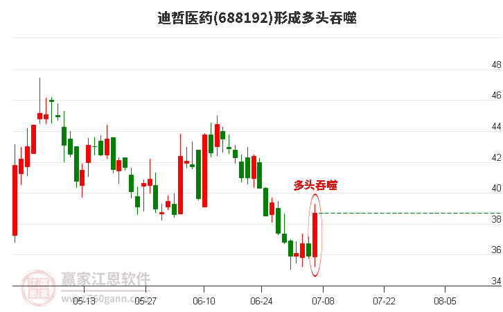 迪哲医药形成阳包阴组合形态