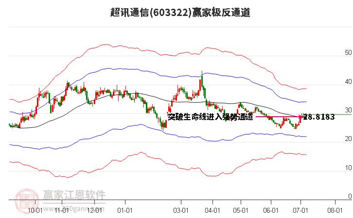 603322超讯通信赢家极反通道工具