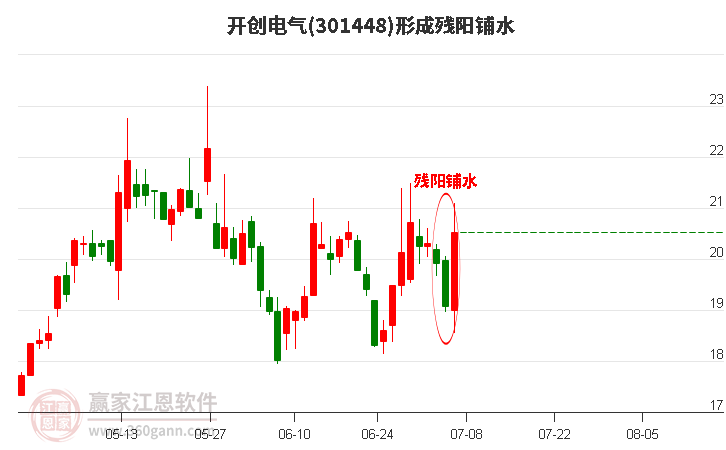 开创电气301448形成残阳铺水形态