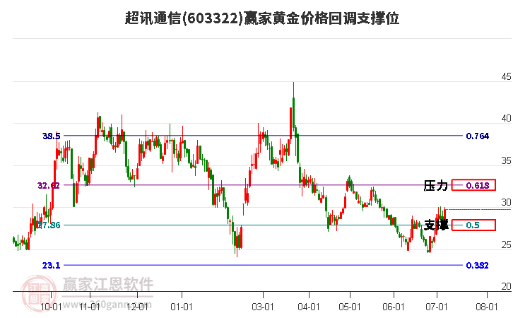 603322超讯通信黄金价格回调支撑位工具