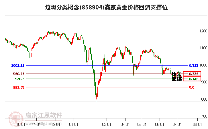 垃圾分类概念黄金价格回调支撑位工具