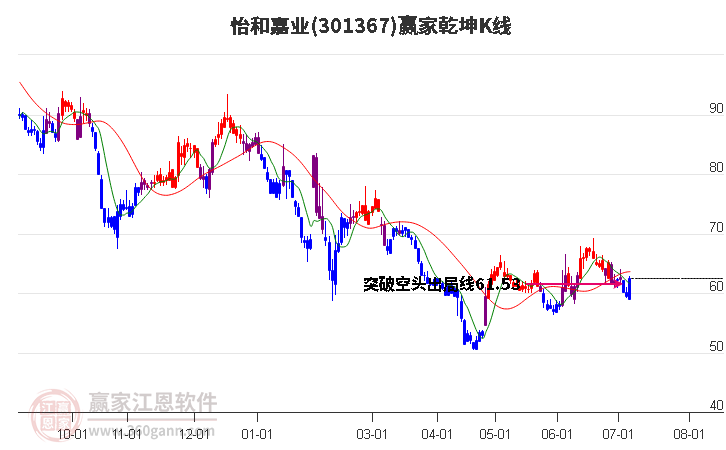 301367怡和嘉業(yè)贏家乾坤K線工具