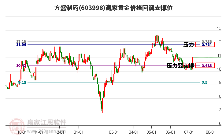 603998方盛制药黄金价格回调支撑位工具