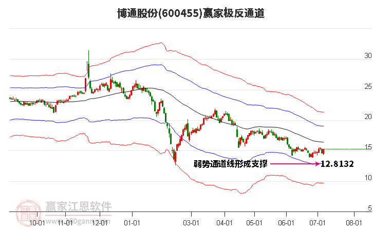 600455博通股份贏家極反通道工具