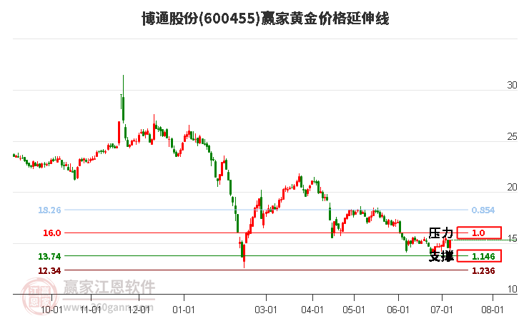 600455博通股份黃金價(jià)格延伸線(xiàn)工具