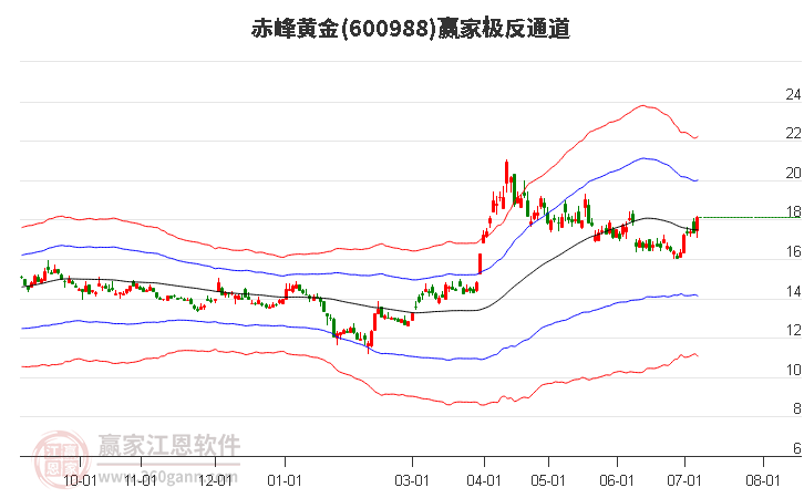 600988赤峰黃金贏家極反通道工具 600988赤峰黃金贏家極反通道工具