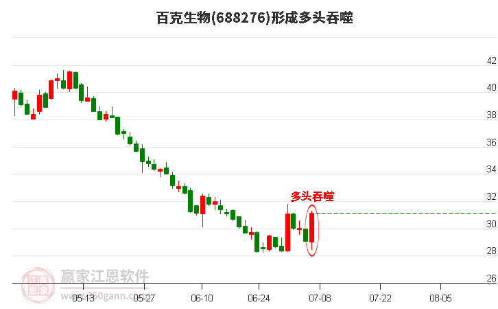 百克生物(688276)形成多头吞噬组合形态