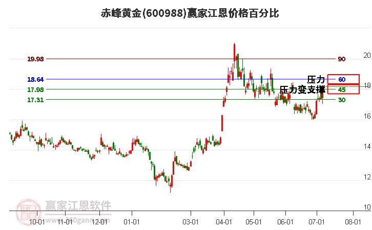 600988赤峰黃金江恩價(jià)格百分比工具 600988赤峰黃金江恩價(jià)格百分比工具