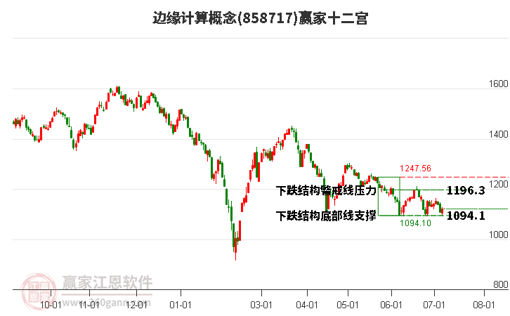 858717边缘计算赢家十二宫工具