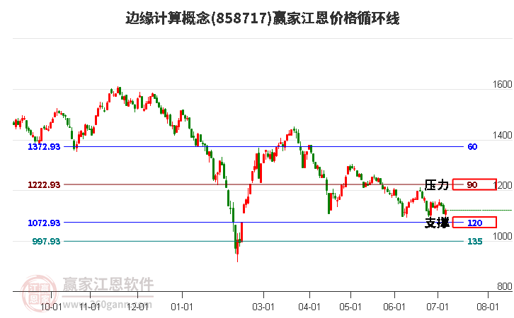 边缘计算概念江恩价格循环线工具