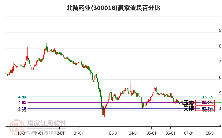 300016北陆药业波段百分比工具