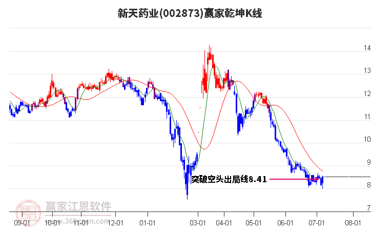 002873新天药业赢家乾坤K线工具