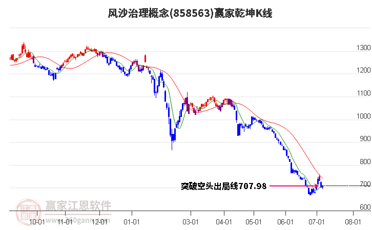 858563风沙治理赢家乾坤K线工具