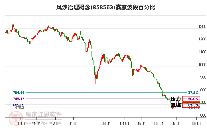 风沙治理概念波段百分比工具