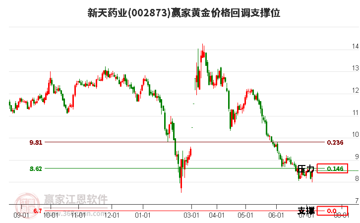 002873新天药业黄金价格回调支撑位工具