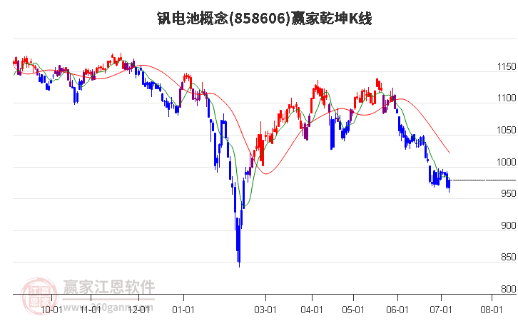 858606钒电池赢家乾坤K线工具