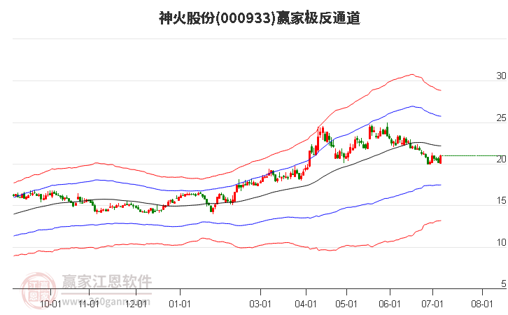 000933神火股份赢家极反通道工具