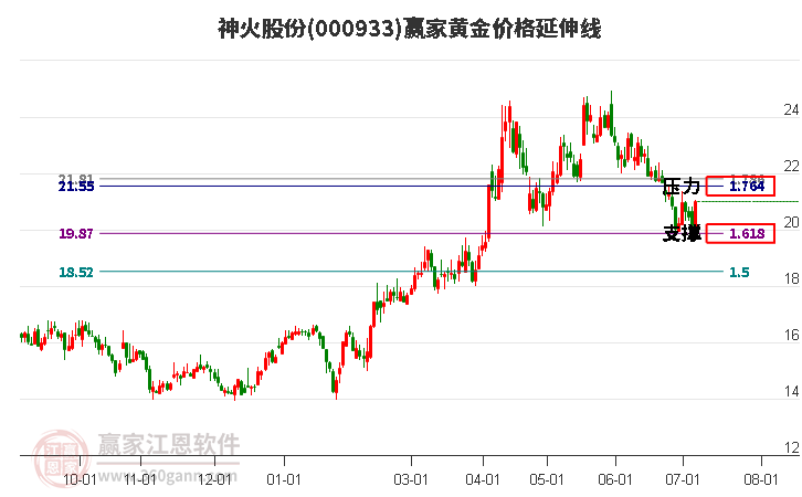 000933神火股份黄金价格延伸线工具