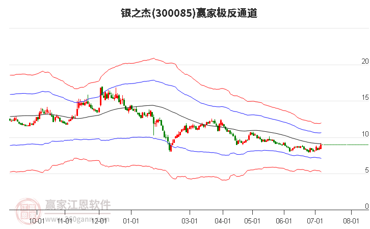 300085银之杰赢家极反通道工具