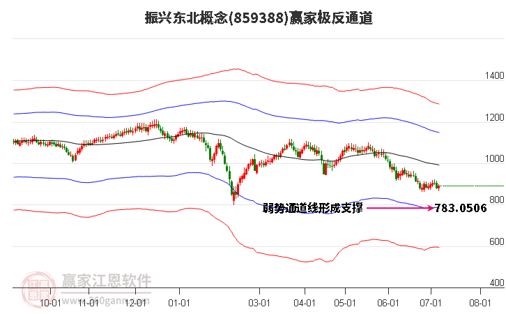 859388振興東北贏家極反通道工具