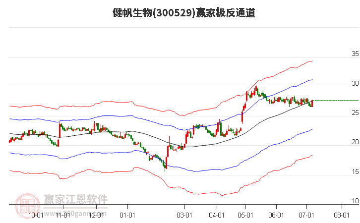 300529健帆生物赢家极反通道工具