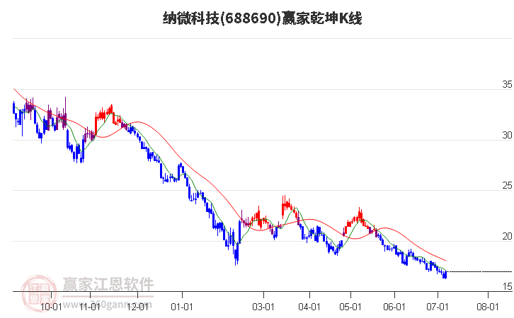 688690纳微科技赢家乾坤K线工具